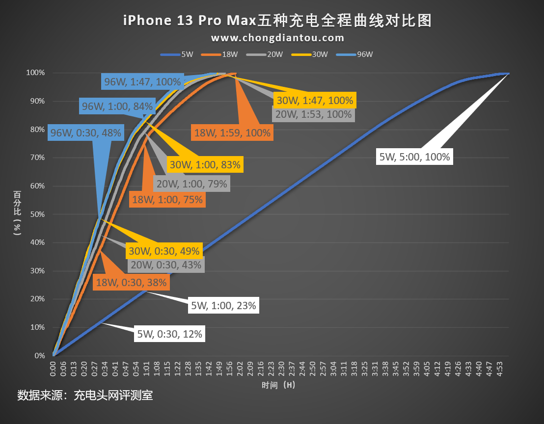 iPhone14、13系列的两台超大杯的iPhone充电对比，同一个快充头能满足需求么？-充电头网