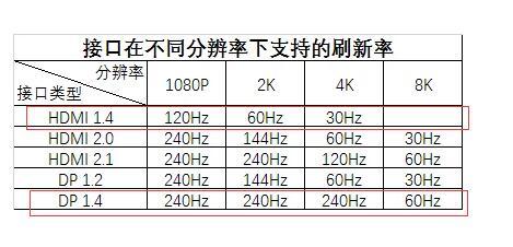 HDMI接口和DP接口版本的区别