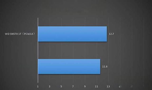 PCIe4.0 固态硬盘有什么优点？-有驾