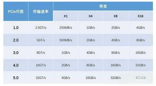 PCIe4.0 固态硬盘有什么优点？-有驾